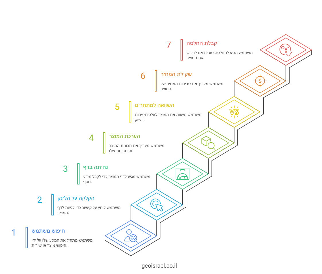 מסע לקוח חיפוש אורגני